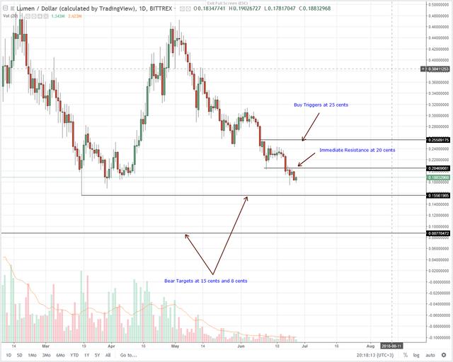 Stellar Lumens (XLM) Technical Analysis