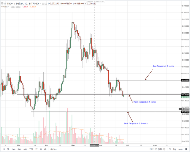 Tron (TRX) Technical Analysis