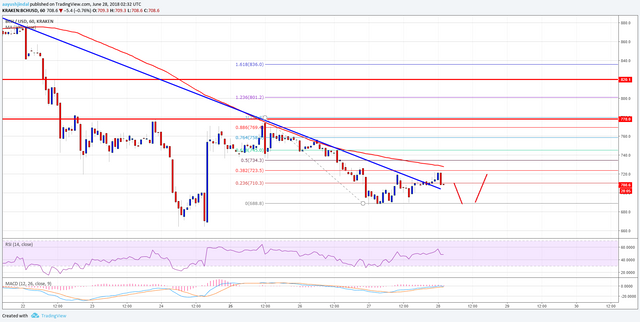 Bitcoin Cash Price Analysis BCH USD