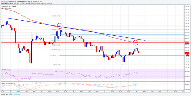 Ethereum Price Analysis ETH USD