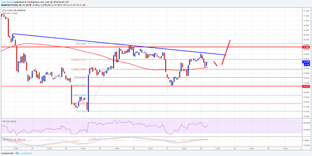 Ethereum Classic Price Analysis ETC USD