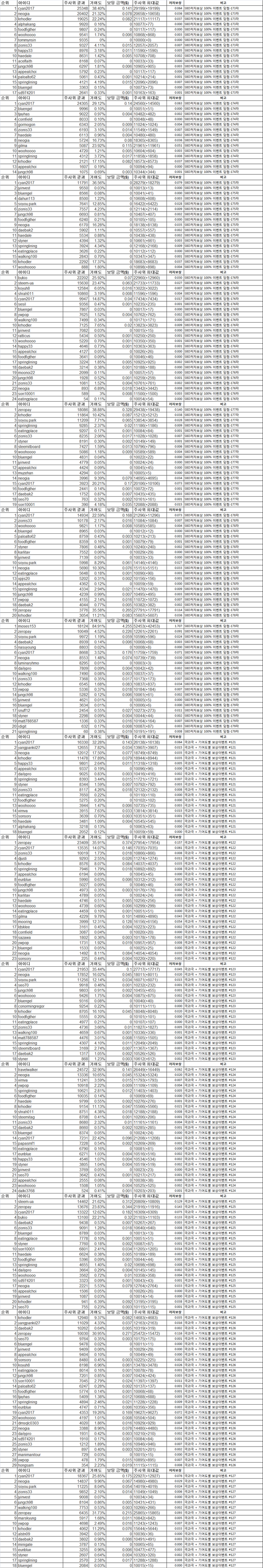 순위    아이디 주사위 결과  기여도 보팅 금액($)    주사위 최대값 저자보상    비고
1   cyan2017    25348   38.40%  0.141   29199(+19199)   0.064   SBD저자보상 100% 이벤트 당첨-173차
2   neogia  20402   21.32%  0.078   20658(+10658)   0.036   SBD저자보상 100% 이벤트 당첨-173차
3   krhodler    19025   22.24%  0.082   21117(+11117)   0.037   SBD저자보상 100% 이벤트 당첨-173차
4   alphakang   9920    0.16%   0   10077(+77)  0.000   SBD저자보상 100% 이벤트 당첨-173차
5   foodfigther 9807    0.24%   0   10117(+117) 0.000   SBD저자보상 100% 이벤트 당첨-173차
6   woohoooo    9541    1.74%   0.006   10868(+868) 0.003   SBD저자보상 100% 이벤트 당첨-173차
7   tommynsin   9335    0%  0   10000(+0)   0.000   SBD저자보상 100% 이벤트 당첨-173차
8   zionis33    9327    4.11%   0.015   12057(+2057)    0.007   SBD저자보상 100% 이벤트 당첨-173차
9   happy33 8976    3.18%   0.011   11590(+1590)    0.005   SBD저자보상 100% 이벤트 당첨-173차
10  haedale 8631    1.42%   0.005   10708(+708) 0.002   SBD저자보상 100% 이벤트 당첨-173차
11  acelfaith   8168    0.07%   0   10033(+33)  0.000   SBD저자보상 100% 이벤트 당첨-173차
12  jungch98    6297    1.81%   0.006   10905(+905) 0.003   SBD저자보상 100% 이벤트 당첨-173차
13  appealchoi  5792    0.23%   0   10117(+117) 0.000   SBD저자보상 100% 이벤트 당첨-173차
14  paloalto62  5061    0.43%   0.001   10214(+214) 0.001   SBD저자보상 100% 이벤트 당첨-173차
15  springlining    4121    4.19%   0.015   12096(+2096)    0.007   SBD저자보상 100% 이벤트 당첨-173차
16  bluengel    3363    0.15%   0   10073(+73)  0.000   SBD저자보상 100% 이벤트 당첨-173차
17  sd974201    2641    0.33%   0.001   10163(+163) 0.001   SBD저자보상 100% 이벤트 당첨-173차
순위  아이디 주사위 결과  기여도 보팅 금액($)    주사위 최대값 저자보상    비고
1   cyan2017    24305   29.12%  0.14    24560(+14560)   0.063   SBD저자보상 100% 이벤트 당첨-174차
2   bluengel    9996    0.10%   0   10051(+51)  0.000   SBD저자보상 100% 이벤트 당첨-174차
3   tjayhas 9022    0.97%   0.004   10482(+482) 0.002   SBD저자보상 100% 이벤트 당첨-174차
4   cornfield   8033    0.10%   0   10048(+48)  0.000   SBD저자보상 100% 이벤트 당첨-174차
5   gormogon    6343    2.05%   0.009   11024(+1024)    0.004   SBD저자보상 100% 이벤트 당첨-174차
6   zionis33    6193    3.10%   0.014   11549(+1549)    0.007   SBD저자보상 100% 이벤트 당첨-174차
7   haedale 6113    0.96%   0.004   10480(+480) 0.002   SBD저자보상 100% 이벤트 당첨-174차
8   neogia  5724    16.73%  0.08    18365(+8365)    0.036   SBD저자보상 100% 이벤트 당첨-174차
9   gilma   5087    23.92%  0.115   21961(+11961)   0.051   SBD저자보상 100% 이벤트 당첨-174차
10  woohoooo    4720    1.21%   0.005   10604(+604) 0.003   SBD저자보상 100% 이벤트 당첨-174차
11  springlining    4312    3.72%   0.017   11858(+1858)    0.008   SBD저자보상 100% 이벤트 당첨-174차
12  krhodler    2121    17.15%  0.082   18573(+8573)    0.037   SBD저자보상 100% 이벤트 당첨-174차
13  appealchoi  1607    0.19%   0   10094(+94)  0.000   SBD저자보상 100% 이벤트 당첨-174차
14  jungch98    1075    0.69%   0.003   10344(+344) 0.001   SBD저자보상 100% 이벤트 당첨-174차
순위  아이디 주사위 결과  기여도 보팅 금액($)    주사위 최대값 저자보상    비고
1   cyan2017    11791   36.56%  0   28279(+18279)   0.079   SBD저자보상 100% 이벤트 당첨-175차
2   jyinvest    9550    0.03%   0   10013(+13)  0.000   SBD저자보상 100% 이벤트 당첨-175차
3   bluengel    8566    0.08%   0   10041(+41)  0.000   SBD저자보상 100% 이벤트 당첨-175차
4   dahun113    8500    1.22%   0   10608(+608) 0.003   SBD저자보상 100% 이벤트 당첨-175차
5   soyou.park  7641    12.85%  0   16422(+6422)    0.028   SBD저자보상 100% 이벤트 당첨-175차
6   zionis33    7557    4.23%   0   12114(+2114)    0.009   SBD저자보상 100% 이벤트 당첨-175차
7   jungch98    6693    0.81%   0   10407(+407) 0.002   SBD저자보상 100% 이벤트 당첨-175차
8   foodfigther 6240    0.21%   0   10105(+105) 0.000   SBD저자보상 100% 이벤트 당첨-175차
9   neogia  6170    16.28%  0   18138(+8138)    0.035   SBD저자보상 100% 이벤트 당첨-175차
10  daebak2 5902    1.11%   0   10557(+557) 0.002   SBD저자보상 100% 이벤트 당첨-175차
11  haedale 5534    0.88%   0   10438(+438) 0.002   SBD저자보상 100% 이벤트 당첨-175차
12  styner  4394    1.32%   0   10661(+661) 0.003   SBD저자보상 100% 이벤트 당첨-175차
13  springlining    3924    4.34%   0   12168(+2168)    0.009   SBD저자보상 100% 이벤트 당첨-175차
14  eatingplace 3626    0.22%   0   10112(+112) 0.000   SBD저자보상 100% 이벤트 당첨-175차
15  walking100  2843    0.70%   0   10347(+347) 0.001   SBD저자보상 100% 이벤트 당첨-175차
16  krhodler    2292    17.37%  0   18683(+8683)    0.037   SBD저자보상 100% 이벤트 당첨-175차
17  woohoooo    888 1.80%   0   10898(+898) 0.004   SBD저자보상 100% 이벤트 당첨-175차
순위  아이디 주사위 결과  기여도 보팅 금액($)    주사위 최대값 저자보상    비고
1   bukio   22202   25.92%  0.07    22960(+12960)   0.030   SBD저자보상 100% 이벤트 당첨-176차
2   steem-ua    15630   23.47%  0.063   21733(+11733)   0.027   SBD저자보상 100% 이벤트 당첨-176차
3   koyuh8  12584   6.05%   0.016   13022(+3022)    0.007   SBD저자보상 100% 이벤트 당첨-176차
4   shrah011    10860   3.19%   0.008   11596(+1596)    0.004   SBD저자보상 100% 이벤트 당첨-176차
5   cyan2017    9947    14.87%  0.04    17434(+7434)    0.017   SBD저자보상 100% 이벤트 당첨-176차
6   sesil   9356    0.47%   0.001   10235(+235) 0.001   SBD저자보상 100% 이벤트 당첨-176차
7   bluengel    7867    0.03%   0   10017(+17)  0.000   SBD저자보상 100% 이벤트 당첨-176차
8   ywpop   7625    1.52%   0.004   10762(+762) 0.002   SBD저자보상 100% 이벤트 당첨-176차
9   walking100  7499    0.34%   0   10171(+171) 0.000   SBD저자보상 100% 이벤트 당첨-176차
10  krhodler    7125    7.65%   0.02    13823(+3823)    0.009   SBD저자보상 100% 이벤트 당첨-176차
11  jyinvest    7082    0.03%   0   10015(+15)  0.000   SBD저자보상 100% 이벤트 당첨-176차
12  ratticus    5434    0.50%   0.001   10250(+250) 0.001   SBD저자보상 100% 이벤트 당첨-176차
13  woohoooo    5220    0.70%   0.001   10350(+350) 0.001   SBD저자보상 100% 이벤트 당첨-176차
14  happy33 4646    0.73%   0.001   10363(+363) 0.001   SBD저자보상 100% 이벤트 당첨-176차
15  appealchoi  4127    0.05%   0   10026(+26)  0.000   SBD저자보상 100% 이벤트 당첨-176차
16  foodfigther 3641    0.09%   0   10046(+46)  0.000   SBD저자보상 100% 이벤트 당첨-176차
17  springlining    3224    1.85%   0.005   10925(+925) 0.002   SBD저자보상 100% 이벤트 당첨-176차
18  daebak2 3214    0.38%   0.001   10188(+188) 0.000   SBD저자보상 100% 이벤트 당첨-176차
19  moonoi22    2099    0.11%   0   10057(+57)  0.000   SBD저자보상 100% 이벤트 당첨-176차
20  jungch98    1928    0.52%   0.001   10259(+259) 0.001   SBD저자보상 100% 이벤트 당첨-176차
21  zionis33    1081    1.52%   0.004   10761(+761) 0.002   SBD저자보상 100% 이벤트 당첨-176차
22  neogia  893 6.89%   0.018   13442(+3442)    0.008   SBD저자보상 100% 이벤트 당첨-176차
23  son10001    589 3%  0.008   11500(+1500)    0.003   SBD저자보상 100% 이벤트 당첨-176차
24  eatingplace 54  0.11%   0   10054(+54)  0.000   SBD저자보상 100% 이벤트 당첨-176차
순위  아이디 주사위 결과  기여도 보팅 금액($)    주사위 최대값 저자보상    비고
1   zeropay 18086   38.88%  0.328   29438(+19438)   0.140   SBD저자보상 100% 이벤트 당첨-177차
2   krhodler    11864   10.42%  0.087   15212(+5212)    0.038   SBD저자보상 100% 이벤트 당첨-177차
3   soyou.park  11209   7.71%   0.065   13854(+3854)    0.028   SBD저자보상 100% 이벤트 당첨-177차
4   springlining    9285    2.37%   0.02    11186(+1186)    0.009   SBD저자보상 100% 이벤트 당첨-177차
5   eatingplace 9207    0.17%   0.001   10084(+84)  0.001   SBD저자보상 100% 이벤트 당첨-177차
6   zionis33    8235    2.06%   0.017   11028(+1028)    0.007   SBD저자보상 100% 이벤트 당첨-177차
7   styner  8191    0.30%   0.002   10149(+149) 0.001   SBD저자보상 100% 이벤트 당첨-177차
8   steemitboard    7427    1.59%   0.013   10796(+796) 0.006   SBD저자보상 100% 이벤트 당첨-177차
9   woohoooo    5086    1.18%   0.009   10589(+589) 0.004   SBD저자보상 100% 이벤트 당첨-177차
10  bluengel    4831    0.04%   0   10022(+22)  0.000   SBD저자보상 100% 이벤트 당첨-177차
11  jyinvest    4779    0.05%   0   10024(+24)  0.000   SBD저자보상 100% 이벤트 당첨-177차
12  appealchoi  4424    0.09%   0   10045(+45)  0.000   SBD저자보상 100% 이벤트 당첨-177차
13  muzehan 4294    0.01%   0   10005(+5)   0.000   SBD저자보상 100% 이벤트 당첨-177차
14  neogia  3996    9.39%   0.079   14695(+4695)    0.034   SBD저자보상 100% 이벤트 당첨-177차
15  cyan2017    3923    20.21%  0.17    20106(+10106)   0.073   SBD저자보상 100% 이벤트 당첨-177차
16  foodfigther 2441    0.14%   0.001   10072(+72)  0.001   SBD저자보상 100% 이벤트 당첨-177차
17  daebak2 1752    0.87%   0.007   10435(+435) 0.003   SBD저자보상 100% 이벤트 당첨-177차
18  seo70   763 0.32%   0.002   10161(+161) 0.001   SBD저자보상 100% 이벤트 당첨-177차
19  son10001    390 4.18%   0.035   12088(+2088)    0.015   SBD저자보상 100% 이벤트 당첨-177차
순위  아이디 주사위 결과  기여도 보팅 금액($)    주사위 최대값 저자보상    비고
1   cyan2017    14934   22.59%  0.168   21296(+11296)   0.073   SBD저자보상 100% 이벤트 당첨-178차
2   zionis33    10178   2.17%   0.016   11084(+1084)    0.007   SBD저자보상 100% 이벤트 당첨-178차
3   woohoooo    9821    1.17%   0.008   10585(+585) 0.004   SBD저자보상 100% 이벤트 당첨-178차
4   bluengel    8965    0.03%   0   10012(+12)  0.000   SBD저자보상 100% 이벤트 당첨-178차
5   paloalto62  8759    0.43%   0.003   10213(+213) 0.001   SBD저자보상 100% 이벤트 당첨-178차
6   foodfigther 8359    0.16%   0.001   10079(+79)  0.001   SBD저자보상 100% 이벤트 당첨-178차
7   styner  7806    0.48%   0.003   10240(+240) 0.002   SBD저자보상 100% 이벤트 당첨-178차
8   karlitav    7552    0.06%   0   10029(+29)  0.000   SBD저자보상 100% 이벤트 당첨-178차
9   jyinvest    7139    0.07%   0   10033(+33)  0.000   SBD저자보상 100% 이벤트 당첨-178차
10  soyou.park  5998    8.29%   0.061   14146(+4146)    0.027   SBD저자보상 100% 이벤트 당첨-178차
11  neogia  5690    10.30%  0.076   15151(+5151)    0.033   SBD저자보상 100% 이벤트 당첨-178차
12  eatingplace 5648    0.18%   0.001   10090(+90)  0.001   SBD저자보상 100% 이벤트 당첨-178차
13  xpjis20 5202    0.31%   0.002   10156(+156) 0.001   SBD저자보상 100% 이벤트 당첨-178차
14  appealchoi  4362    0.12%   0   10059(+59)  0.000   SBD저자보상 100% 이벤트 당첨-178차
15  springlining    4334    2.94%   0.021   11470(+1470)    0.009   SBD저자보상 100% 이벤트 당첨-178차
16  jungch98    4239    0.99%   0.007   10495(+495) 0.003   SBD저자보상 100% 이벤트 당첨-178차
17  ywpop   4155    2.14%   0.016   11072(+1072)    0.007   SBD저자보상 100% 이벤트 당첨-178차
18  daebak2 4044    0.77%   0.005   10382(+382) 0.002   SBD저자보상 100% 이벤트 당첨-178차
19  zeropay 3776    35.58%  0.265   27791(+17791)   0.114   SBD저자보상 100% 이벤트 당첨-178차
20  krhodler    3054    11.21%  0.083   15607(+5607)    0.036   SBD저자보상 100% 이벤트 당첨-178차
순위  아이디 주사위 결과  기여도 보팅 금액($)    주사위 최대값 저자보상    비고
1   moses153    18124   84.91%  4.255   52453(+42453)   1.707   SBD저자보상 100% 이벤트 당첨-179차
2   zeropay 10049   4.52%   0.226   12261(+2261)    0.091   SBD저자보상 100% 이벤트 당첨-179차
3   soyou.park  9972    1.19%   0.059   10596(+596) 0.024   SBD저자보상 100% 이벤트 당첨-179차
4   daebak2 8939    0.14%   0.006   10068(+68)  0.003   SBD저자보상 100% 이벤트 당첨-179차
5   nasuyoung   8803    0.02%   0   10008(+8)   0.000   SBD저자보상 100% 이벤트 당첨-179차
6   cyan2017    8668    3.52%   0.176   11759(+1759)    0.071   SBD저자보상 100% 이벤트 당첨-179차
7   neogia  8553    1.48%   0.074   10739(+739) 0.030   SBD저자보상 100% 이벤트 당첨-179차
8   luminaryhmo 8295    0.01%   0   10003(+3)   0.000   SBD저자보상 100% 이벤트 당첨-179차
9   dailypro    7809    0.09%   0.004   10042(+42)  0.002   SBD저자보상 100% 이벤트 당첨-179차
10  walking100  7490    0.08%   0.003   10037(+37)  0.002   SBD저자보상 100% 이벤트 당첨-179차
11  zionis33    7368    0.35%   0.017   10173(+173) 0.007   SBD저자보상 100% 이벤트 당첨-179차
12  krhodler    6545    1.68%   0.083   10837(+837) 0.034   SBD저자보상 100% 이벤트 당첨-179차
13  ywpop   5336    0.37%   0.018   10184(+184) 0.007   SBD저자보상 100% 이벤트 당첨-179차
14  jungch98    5282    0.12%   0.006   10061(+61)  0.002   SBD저자보상 100% 이벤트 당첨-179차
15  jyinvest    4621    0.01%   0   10005(+5)   0.000   SBD저자보상 100% 이벤트 당첨-179차
16  bluengel    3634    0.01%   0   10006(+6)   0.000   SBD저자보상 100% 이벤트 당첨-179차
17  snuff12 2454    0.55%   0.027   10273(+273) 0.011   SBD저자보상 100% 이벤트 당첨-179차
18  styner  2298    0.09%   0.004   10044(+44)  0.002   SBD저자보상 100% 이벤트 당첨-179차
19  matt788587  1336    0.33%   0.016   10164(+164) 0.007   SBD저자보상 100% 이벤트 당첨-179차
20  idigit  632 0.17%   0.008   10087(+87)  0.003   SBD저자보상 100% 이벤트 당첨-179차
21  springlining    60  0.38%   0.019   10191(+191) 0.008   SBD저자보상 100% 이벤트 당첨-179차
순위  아이디 주사위 결과  기여도 보팅 금액($)    주사위 최대값 저자보상    비고
1   cyan2017    16330   32.28%  0.143   26138(+16138)   0.064   극과극 + 기여도별 보상이벤트 #121
2   yangpankil27    12655   7.82%   0.034   13907(+3907)    0.015   극과극 + 기여도별 보상이벤트 #121
3   neogia  12012   17.50%  0.077   18749(+8749)    0.035   극과극 + 기여도별 보상이벤트 #121
4   krhodler    11478   17.89%  0.079   18944(+8944)    0.035   극과극 + 기여도별 보상이벤트 #121
5   happy33 9801    2.64%   0.011   11318(+1318)    0.005   극과극 + 기여도별 보상이벤트 #121
6   appealchoi  9337    0.19%   0   10096(+96)  0.000   극과극 + 기여도별 보상이벤트 #121
7   dailypro    9025    0.83%   0.003   10416(+416) 0.002   극과극 + 기여도별 보상이벤트 #121
8   springlining    8393    3.44%   0.015   11721(+1721)    0.007   극과극 + 기여도별 보상이벤트 #121
9   styner  8344    1.59%   0.007   10792(+792) 0.003   극과극 + 기여도별 보상이벤트 #121
10  zionis33    8117    4.26%   0.018   12132(+2132)    0.008   극과극 + 기여도별 보상이벤트 #121
11  eatingplace 7650    0.22%   0   10110(+110) 0.000   극과극 + 기여도별 보상이벤트 #121
12  foodfigther 5275    0.20%   0   10102(+102) 0.000   극과극 + 기여도별 보상이벤트 #121
13  woohoooo    3944    1.47%   0.006   10735(+735) 0.003   극과극 + 기여도별 보상이벤트 #121
14  vimva   3915    7.63%   0.033   13814(+3814)    0.015   극과극 + 기여도별 보상이벤트 #121
15  sonsory 3639    0.70%   0.003   10351(+351) 0.001   극과극 + 기여도별 보상이벤트 #121
16  haedale 3481    1.09%   0.004   10545(+545) 0.002   극과극 + 기여도별 보상이벤트 #121
17  alphakang   3218    0.13%   0   10063(+63)  0.000   극과극 + 기여도별 보상이벤트 #121
18  bluengel    2052    0.12%   0   10059(+59)  0.000   극과극 + 기여도별 보상이벤트 #121
순위  아이디 주사위 결과  기여도 보팅 금액($)    주사위 최대값 저자보상    비고
1   zeropay 23409   35.91%  0.374   27954(+17954)   0.157   극과극 + 기여도별 보상이벤트 #122
2   cyan2017    13535   14.07%  0.146   17035(+7035)    0.061   극과극 + 기여도별 보상이벤트 #122
3   zionis33    10019   1.73%   0.018   10866(+866) 0.008   극과극 + 기여도별 보상이벤트 #122
4   djusti  9293    2.55%   0.026   11274(+1274)    0.011   극과극 + 기여도별 보상이벤트 #122
5   krhodler    8576    8.07%   0.084   14037(+4037)    0.035   극과극 + 기여도별 보상이벤트 #122
6   springlining    7946    1.79%   0.018   10892(+892) 0.008   극과극 + 기여도별 보상이벤트 #122
7   appealchoi  6194    0.09%   0   10045(+45)  0.000   극과극 + 기여도별 보상이벤트 #122
8   eunblue 5990    0.63%   0.006   10312(+312) 0.003   극과극 + 기여도별 보상이벤트 #122
9   foodfigther 5027    0.09%   0   10046(+46)  0.000   극과극 + 기여도별 보상이벤트 #122
10  jungch98    4973    0.35%   0.003   10176(+176) 0.002   극과극 + 기여도별 보상이벤트 #122
11  karlitav    4789    0.05%   0   10024(+24)  0.000   극과극 + 기여도별 보상이벤트 #122
12  haedale 4746    0.51%   0.005   10256(+256) 0.002   극과극 + 기여도별 보상이벤트 #122
13  woohoooo    4739    0.60%   0.006   10299(+299) 0.003   극과극 + 기여도별 보상이벤트 #122
14  eatingplace 4459    0.10%   0.001   10051(+51)  0.000   극과극 + 기여도별 보상이벤트 #122
15  gilma   4229    9.78%   0.101   14890(+4890)    0.043   극과극 + 기여도별 보상이벤트 #122
16  mooring 3999    12.31%  0.128   16156(+6156)    0.054   극과극 + 기여도별 보상이벤트 #122
17  ldsklee 3161    0.45%   0.004   10223(+223) 0.002   극과극 + 기여도별 보상이벤트 #122
18  cornfield   3087    0.04%   0   10020(+20)  0.000   극과극 + 기여도별 보상이벤트 #122
19  sazawa  1802    0.36%   0.003   10178(+178) 0.002   극과극 + 기여도별 보상이벤트 #122
20  ywpop   1731    1.92%   0.019   10957(+957) 0.008   극과극 + 기여도별 보상이벤트 #122
21  bluengel    1533    0.05%   0   10025(+25)  0.000   극과극 + 기여도별 보상이벤트 #122
22  neogia  1492    8.11%   0.084   14054(+4054)    0.035   극과극 + 기여도별 보상이벤트 #122
23  sonsory 225 0.44%   0.004   10220(+220) 0.002   극과극 + 기여도별 보상이벤트 #122
순위  아이디 주사위 결과  기여도 보팅 금액($)    주사위 최대값 저자보상    비고
1   cyan2017    21953   35.44%  0.1 27717(+17717)   0.045   극과극 + 기여도별 보상이벤트 #123
2   neogia  17852   16.02%  0.045   18011(+8011)    0.020   극과극 + 기여도별 보상이벤트 #123
3   soyou.park  11256   12.14%  0.034   16071(+6071)    0.015   극과극 + 기여도별 보상이벤트 #123
4   seo70   9918    0.46%   0.001   10232(+232) 0.001   극과극 + 기여도별 보상이벤트 #123
5   jungch98    9803    0.91%   0.002   10455(+455) 0.001   극과극 + 기여도별 보상이벤트 #123
6   woohoooo    9426    1.75%   0.004   10875(+875) 0.002   극과극 + 기여도별 보상이벤트 #123
7   bluengel    9316    0.08%   0   10040(+40)  0.000   극과극 + 기여도별 보상이벤트 #123
8   conormingregor  9254    0.22%   0   10111(+111) 0.000   극과극 + 기여도별 보상이벤트 #123
9   krhodler    8705    16.10%  0.045   18048(+8048)    0.020   극과극 + 기여도별 보상이벤트 #123
10  foodfigther 5555    0.20%   0   10101(+101) 0.000   극과극 + 기여도별 보상이벤트 #123
11  eatingplace 4977    0.21%   0   10107(+107) 0.000   극과극 + 기여도별 보상이벤트 #123
12  zionis33    4736    3.66%   0.01    11827(+1827)    0.005   극과극 + 기여도별 보상이벤트 #123
13  walking100  4659    0.67%   0.001   10336(+336) 0.001   극과극 + 기여도별 보상이벤트 #123
14  matt788587  4476    3.01%   0.008   11505(+1505)    0.004   극과극 + 기여도별 보상이벤트 #123
15  springlining    4307    4.10%   0.011   12049(+2049)    0.005   극과극 + 기여도별 보상이벤트 #123
16  steemitboard    3169    2.74%   0.007   11367(+1367)    0.003   극과극 + 기여도별 보상이벤트 #123
17  daebak2 1317    1.05%   0.002   10526(+526) 0.001   극과극 + 기여도별 보상이벤트 #123
18  styner  868 1.23%   0.003   10612(+612) 0.002   극과극 + 기여도별 보상이벤트 #123
순위  아이디 주사위 결과  기여도 보팅 금액($)    주사위 최대값 저자보상    비고
1   travelwalker    24572   32.90%  0.141   26449(+16449)   0.062   극과극 + 기여도별 보상이벤트 #124
2   neogia  13336   10.65%  0.045   15324(+5324)    0.020   극과극 + 기여도별 보상이벤트 #124
3   vimva   11241   3.59%   0.015   11793(+1793)    0.007   극과극 + 기여도별 보상이벤트 #124
4   ywpop   10918   2.22%   0.009   11109(+1109)    0.004   극과극 + 기여도별 보상이벤트 #124
5   springlining    10621   2.81%   0.012   11403(+1403)    0.005   극과극 + 기여도별 보상이벤트 #124
6   foodfigther 10035   0.14%   0   10069(+69)  0.000   극과극 + 기여도별 보상이벤트 #124
7   haedale 9799    0.55%   0.002   10276(+276) 0.001   극과극 + 기여도별 보상이벤트 #124
8   krhodler    9154    11.13%  0.047   15566(+5566)    0.021   극과극 + 기여도별 보상이벤트 #124
9   shrah011    8751    4.38%   0.018   12188(+2188)    0.008   극과극 + 기여도별 보상이벤트 #124
10  steemitag   8708    0.41%   0.001   10206(+206) 0.001   극과극 + 기여도별 보상이벤트 #124
11  zionis33    8680    2.32%   0.01    11161(+1161)    0.004   극과극 + 기여도별 보상이벤트 #124
12  daebak2 8660    0.57%   0.002   10285(+285) 0.001   극과극 + 기여도별 보상이벤트 #124
13  bluengel    8374    0.05%   0   10024(+24)  0.000   극과극 + 기여도별 보상이벤트 #124
14  cyan2017    7231    22.42%  0.096   21208(+11208)   0.042   극과극 + 기여도별 보상이벤트 #124
15  papasmf1    7228    0.54%   0.002   10269(+269) 0.001   극과극 + 기여도별 보상이벤트 #124
16  eatingplace 6790    0.16%   0   10081(+81)  0.000   극과극 + 기여도별 보상이벤트 #124
17  eunblue 6271    1.03%   0.004   10516(+516) 0.002   극과극 + 기여도별 보상이벤트 #124
18  happy33 4546    1.07%   0.004   10534(+534) 0.002   극과극 + 기여도별 보상이벤트 #124
19  styner  3805    1.04%   0.004   10519(+519) 0.002   극과극 + 기여도별 보상이벤트 #124
20  jyinvest    3769    0.05%   0   10023(+23)  0.000   극과극 + 기여도별 보상이벤트 #124
21  seo70   3642    0.43%   0.001   10217(+217) 0.001   극과극 + 기여도별 보상이벤트 #124
22  appealchoi  2555    0.08%   0   10038(+38)  0.000   극과극 + 기여도별 보상이벤트 #124
23  woohoooo    1508    1.05%   0.004   10525(+525) 0.002   극과극 + 기여도별 보상이벤트 #124
24  dalki3768   524 0.41%   0.001   10203(+203) 0.001   극과극 + 기여도별 보상이벤트 #124
순위  아이디 주사위 결과  기여도 보팅 금액($)    주사위 최대값 저자보상    비고
1   steem-ua    14462   21.62%  0.312   20809(+10809)   0.129   극과극 + 기여도별 보상이벤트 #125
2   zeropay 13676   23.83%  0.344   21916(+11916)   0.143   극과극 + 기여도별 보상이벤트 #125
3   cyan2017    13322   12.62%  0.182   16309(+6309)    0.075   극과극 + 기여도별 보상이벤트 #125
4   bukio   13100   22.21%  0.32    21103(+11103)   0.133   극과극 + 기여도별 보상이벤트 #125
5   daebak2 9438    0.53%   0.007   10267(+267) 0.003   극과극 + 기여도별 보상이벤트 #125
6   zionis33    9091    1.28%   0.018   10640(+640) 0.008   극과극 + 기여도별 보상이벤트 #125
7   bluengel    8789    0.03%   0   10013(+13)  0.000   극과극 + 기여도별 보상이벤트 #125
8   eatingplace 7778    0.10%   0.001   10051(+51)  0.001   극과극 + 기여도별 보상이벤트 #125
9   styner  7760    0.18%   0.002   10087(+87)  0.001   극과극 + 기여도별 보상이벤트 #125
10  son10001    6801    2.41%   0.034   11205(+1205)    0.014   극과극 + 기여도별 보상이벤트 #125
11  haedale 6624    0.38%   0.005   10189(+189) 0.002   극과극 + 기여도별 보상이벤트 #125
12  foodfigther 5396    0.09%   0.001   10044(+44)  0.001   극과극 + 기여도별 보상이벤트 #125
13  springlining    4655    1.40%   0.02    10698(+698) 0.008   극과극 + 기여도별 보상이벤트 #125
14  dailypro    3664    0.29%   0.004   10145(+145) 0.002   극과극 + 기여도별 보상이벤트 #125
15  woohoooo    3562    0.72%   0.01    10358(+358) 0.004   극과극 + 기여도별 보상이벤트 #125
16  sd974201    3323    0.09%   0.001   10043(+43)  0.001   극과극 + 기여도별 보상이벤트 #125
17  neogia  2221    5.53%   0.079   12764(+2764)    0.033   극과극 + 기여도별 보상이벤트 #125
18  appealchoi  1506    0.05%   0   10026(+26)  0.000   극과극 + 기여도별 보상이벤트 #125
19  jyinvest    1087    0.03%   0   10014(+14)  0.000   극과극 + 기여도별 보상이벤트 #125
20  krhodler    941 6.39%   0.092   13195(+3195)    0.038   극과극 + 기여도별 보상이벤트 #125
21  seo70   755 0.23%   0.003   10115(+115) 0.001   극과극 + 기여도별 보상이벤트 #125
순위  아이디 주사위 결과  기여도 보팅 금액($)    주사위 최대값 저자보상    비고
1   krhodler    12940   9.37%   0.082   14683(+4683)    0.035   극과극 + 기여도별 보상이벤트 #126
2   yangpankil27    11029   4.33%   0.037   12163(+2163)    0.016   극과극 + 기여도별 보상이벤트 #126
3   daebak2 10262   0.64%   0.005   10319(+319) 0.002   극과극 + 기여도별 보상이벤트 #126
4   zeropay 10030   30.95%  0.271   25472(+15472)   0.116   극과극 + 기여도별 보상이벤트 #126
5   seo70   9764    0.35%   0.003   10175(+175) 0.001   극과극 + 기여도별 보상이벤트 #126
6   bluengel    9478    0.02%   0   10011(+11)  0.000   극과극 + 기여도별 보상이벤트 #126
7   jyinvest    9409    0.06%   0   10029(+29)  0.000   극과극 + 기여도별 보상이벤트 #126
8   appealchoi  9404    0.10%   0   10049(+49)  0.000   극과극 + 기여도별 보상이벤트 #126
9   sonsory 8480    0.45%   0.003   10225(+225) 0.002   극과극 + 기여도별 보상이벤트 #126
10  koyuh8  8198    6.96%   0.061   13478(+3478)    0.026   극과극 + 기여도별 보상이벤트 #126
11  eatingplace 8014    0.16%   0.001   10078(+78)  0.001   극과극 + 기여도별 보상이벤트 #126
12  jungch98    7201    0.85%   0.007   10424(+424) 0.003   극과극 + 기여도별 보상이벤트 #126
13  son10001    7045    2.79%   0.024   11397(+1397)    0.011   극과극 + 기여도별 보상이벤트 #126
14  paloalto62  6247    0.28%   0.002   10137(+137) 0.001   극과극 + 기여도별 보상이벤트 #126
15  foodfigther 5774    0.14%   0.001   10068(+68)  0.001   극과극 + 기여도별 보상이벤트 #126
16  tjayhas 5409    1.38%   0.012   10688(+688) 0.005   극과극 + 기여도별 보상이벤트 #126
17  springlining    4894    2.46%   0.021   11228(+1228)    0.009   극과극 + 기여도별 보상이벤트 #126
18  eunblue 4747    0.71%   0.006   10356(+356) 0.003   극과극 + 기여도별 보상이벤트 #126
19  cyan2017    4353    19.26%  0.169   19627(+9627)    0.072   극과극 + 기여도별 보상이벤트 #126
20  woohoooo    4197    1.01%   0.008   10504(+504) 0.004   극과극 + 기여도별 보상이벤트 #126
21  dmsqlc0303  4020    1.86%   0.016   10929(+929) 0.007   극과극 + 기여도별 보상이벤트 #126
22  neogia  3388    8.96%   0.078   14480(+4480)    0.034   극과극 + 기여도별 보상이벤트 #126
23  dailypro    1931    0.42%   0.003   10210(+210) 0.002   극과극 + 기여도별 보상이벤트 #126
24  sd974201    1910    0.17%   0.001   10084(+84)  0.001   극과극 + 기여도별 보상이벤트 #126
25  zionis33    1212    1.89%   0.016   10946(+946) 0.007   극과극 + 기여도별 보상이벤트 #126
26  styner  897 0.40%   0.003   10201(+201) 0.002   극과극 + 기여도별 보상이벤트 #126
27  manimanitour    729 0.03%   0   10015(+15)  0.000   극과극 + 기여도별 보상이벤트 #126
28  ywpop   478 1.79%   0.015   10895(+895) 0.007   극과극 + 기여도별 보상이벤트 #126
29  hongsam 354 2.23%   0.019   11115(+1115)    0.008   극과극 + 기여도별 보상이벤트 #126
순위  아이디 주사위 결과  기여도 보팅 금액($)    주사위 최대값 저자보상    비고
1   cyan2017    18367   25.85%  0.175   22927(+12927)   0.076   극과극 + 기여도별 보상이벤트 #127
2   neogia  14837   9.96%   0.067   14980(+4980)    0.029   극과극 + 기여도별 보상이벤트 #127
3   soyou.park  11225   8.04%   0.054   14019(+4019)    0.024   극과극 + 기여도별 보상이벤트 #127
4   zionis33    9852    2.10%   0.014   11049(+1049)    0.006   극과극 + 기여도별 보상이벤트 #127
5   jyinvest    9008    0.07%   0   10034(+34)  0.000   극과극 + 기여도별 보상이벤트 #127
6   jungch98    8104    0.86%   0.005   10431(+431) 0.003   극과극 + 기여도별 보상이벤트 #127
7   walking100  7753    0.53%   0.003   10266(+266) 0.002   극과극 + 기여도별 보상이벤트 #127
8   zeropay 6435    31.73%  0.215   25865(+15865)   0.093   극과극 + 기여도별 보상이벤트 #127
9   marskyung   5917    1.68%   0.011   10842(+842) 0.005   극과극 + 기여도별 보상이벤트 #127
10  ywpop   4698    2.49%   0.016   11243(+1243)    0.007   극과극 + 기여도별 보상이벤트 #127
11  krhodler    4062    11.29%  0.076   15644(+5644)    0.033   극과극 + 기여도별 보상이벤트 #127
12  alstn09 3942    0.07%   0   10036(+36)  0.000   극과극 + 기여도별 보상이벤트 #127
13  daebak2 3802    0.98%   0.006   10491(+491) 0.003   극과극 + 기여도별 보상이벤트 #127
14  minigate    3787    0.13%   0   10065(+65)  0.000   극과극 + 기여도별 보상이벤트 #127
15  eunblue 3255    0.96%   0.006   10477(+477) 0.003   극과극 + 기여도별 보상이벤트 #127
16  styner  2607    0.64%   0.004   10320(+320) 0.002   극과극 + 기여도별 보상이벤트 #127
17  springlining    2570    2.58%   0.017   11288(+1288)    0.008   극과극 + 기여도별 보상이벤트 #127
18  bluengel    2084    0.03%   0   10015(+15)  0.000   극과극 + 기여도별 보상이벤트 #127
