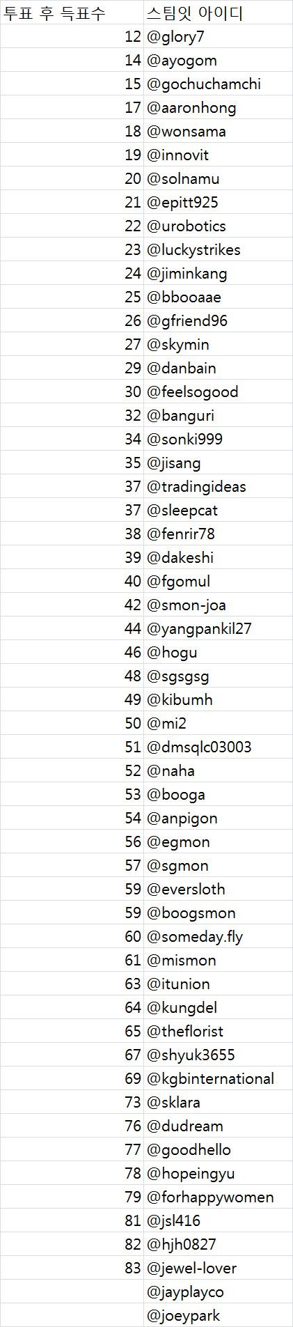 투표 후 득표수  스팀잇 아이디
12  @glory7
14  @ayogom
15  @gochuchamchi
17  @aaronhong
18  @wonsama
19  @innovit
20  @solnamu
21  @epitt925
22  @urobotics
23  @luckystrikes
24  @jiminkang
25  @bbooaae
26  @gfriend96
27  @skymin
29  @danbain
30  @feelsogood
32  @banguri
34  @sonki999
35  @jisang
37  @tradingideas
37  @sleepcat
38  @fenrir78
39  @dakeshi
40  @fgomul
42  @smon-joa
44  @yangpankil27
46  @hogu
48  @sgsgsg
49  @kibumh
50  @mi2
51  @dmsqlc03003
52  @naha
53  @booga
54  @anpigon
56  @egmon
57  @sgmon
59  @eversloth
59  @boogsmon
60  @someday.fly
61  @mismon
63  @itunion
64  @kungdel
65  @theflorist
67  @shyuk3655
69  @kgbinternational
73  @sklara
76  @dudream
77  @goodhello
78  @hopeingyu 
79  @forhappywomen
81  @jsl416
82  @hjh0827
83  @jewel-lover
    @jayplayco
    @joeypark
