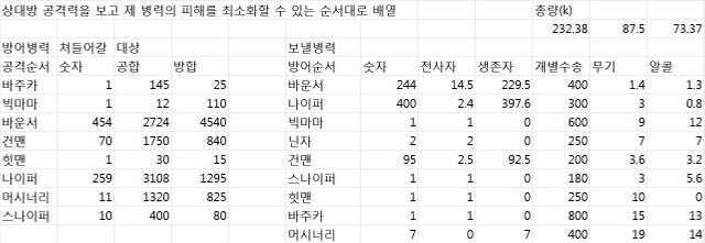 상대방 공격력을 보고 제 병력의 피해를 최소화할 수 있는 순서대로 배열                                   총량(k)       
                                    232.38  87.5    73.37
방어병력    쳐들어갈    대상          보낼병력                        
공격순서    숫자  공합  방합      방어순서    숫자  전사자 생존자 개별수송    무기  알콜
바주카 1   145 25      바운서 244 14.5    229.5   400 1.4 1.3
빅마마 1   12  110     나이퍼 400 2.4 397.6   300 3   0.8
바운서 454 2724    4540        빅마마 1   1   0   600 9   12
건맨  70  1750    840     닌자  2   2   0   250 7   7
힛맨  1   30  15      건맨  95  2.5 92.5    200 3.6 3.2
나이퍼 259 3108    1295        스나이퍼    1   1   0   180 3   5.6
머시너리    11  1320    825     힛맨  1   1   0   250 10  0
스나이퍼    10  400 80      바주카 1   1   0   800 15  13
                    머시너리    7   0   7   400 19  14
