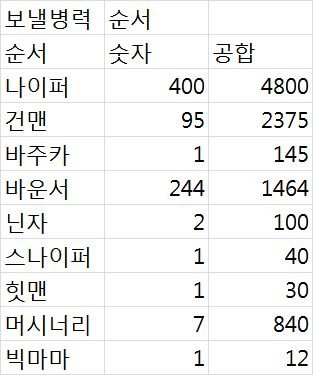 보낼병력  순서  
순서  숫자  공합
나이퍼 400 4800
건맨  95  2375
바주카 1   145
바운서 244 1464
닌자  2   100
스나이퍼    1   40
힛맨  1   30
머시너리    7   840
빅마마 1   12
