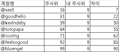 계정명   주사위 내 주사위   차이
@sesil  16  9   7
@goodhello  31  9   22
@kevindeby  59  9   50
@totopapa   64  9   55
@cooing 71  9   62
@feelsogood 92  9   83
@bluengel   99  9   90
