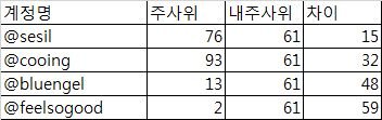 계정명   주사위 내주사위    차이
@sesil  76  61  15
@cooing 93  61  32
@bluengel   13  61  48
@feelsogood 2   61  59
