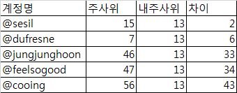 계정명   주사위 내주사위    차이
@sesil  15  13  2
@dufresne   7   13  6
@jungjunghoon   46  13  33
@feelsogood 47  13  34
@cooing 56  13  43
