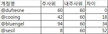 계정명   주사위 내주사위    차이
@dufresne   60  60  0
@cooing 42  60  18
@bluengel   94  60  34
@sesil  8   60  52
