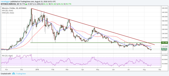 XMR/USD