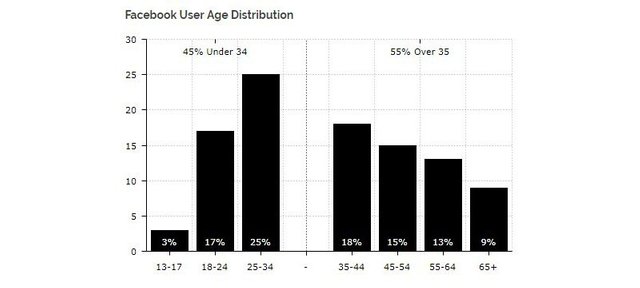Facebook user age distribution. Source: Diar