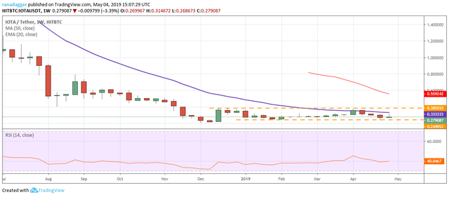 IOTA