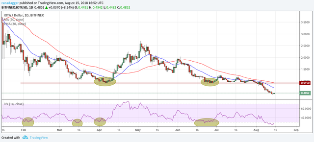 IOTA/USD