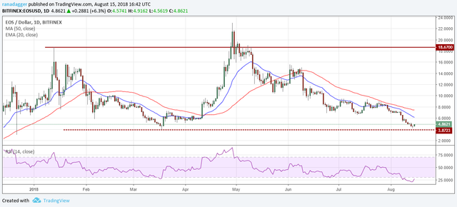 EOS/USD