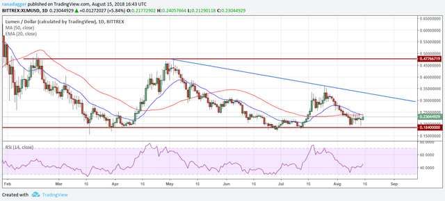 XLM/USD