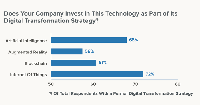 Percentage of investment in various emerging technologies by large companies