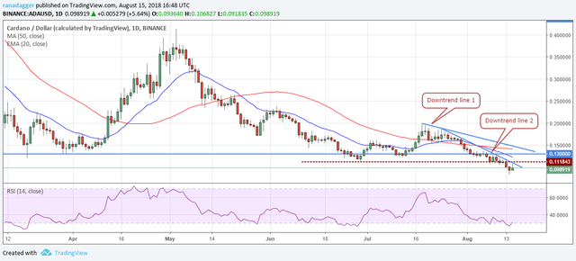 ADA/USD