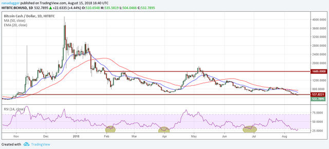 BCH/USD