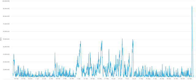 One-year chart of Bitcoin mempool size in bytes