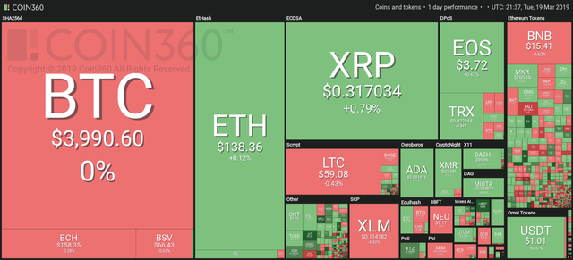 Market visualization from Coin360