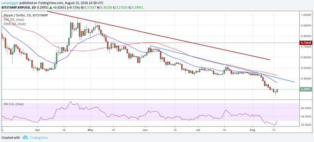 XRP/USD