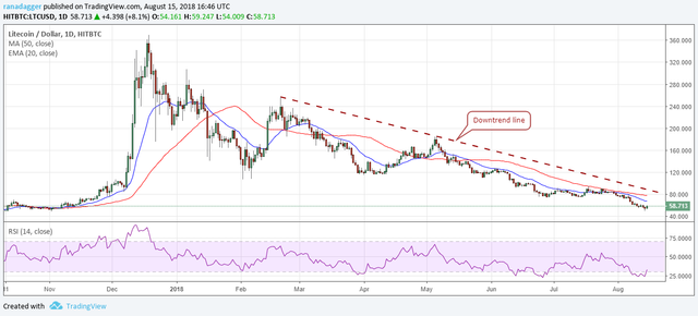 LTC/USD