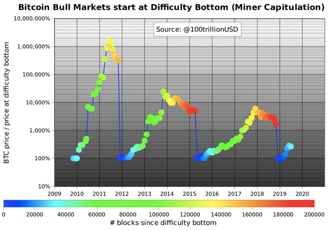 Bitcoin bull markets start at difficult bottom