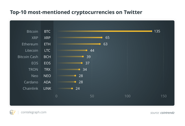 Top-10 most mentioned cryptocurrencies on Twitter