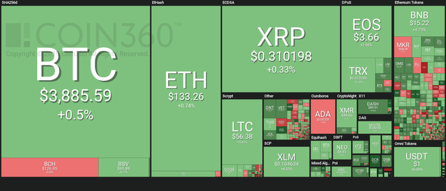 Market visualization from Coin360