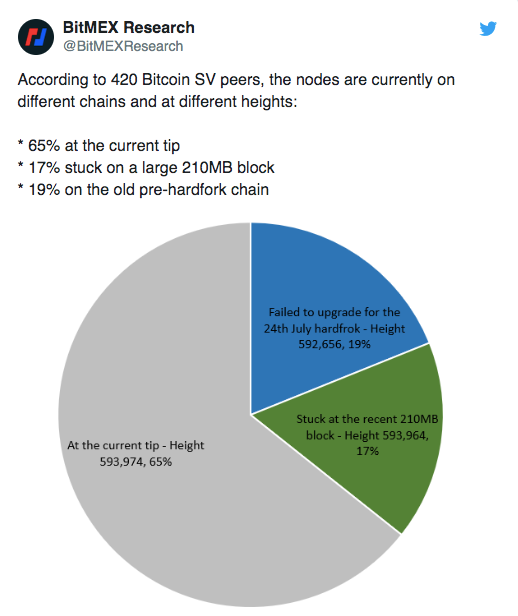 Bitcoin SV node chart.