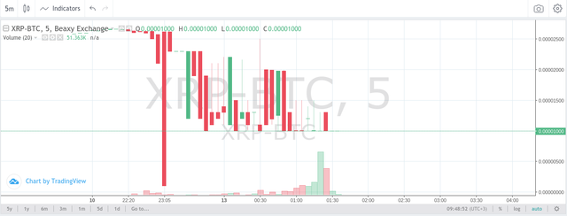 XRP/BTC 3-day trade volume on Beaxy