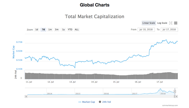 Total market capitalization of all cryptocurrencies