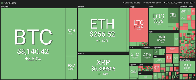 Market visualization courtesy of Coin360