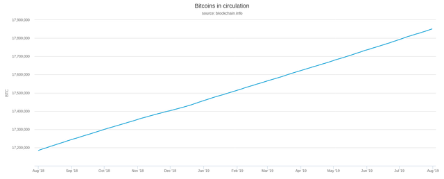 Bitcoins in circulation