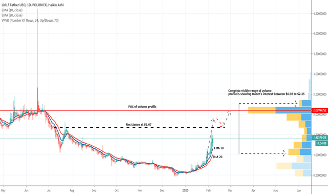 LSKUSDT: Lisk Is Has Taken 424% Bullish Move | Should We Buy Here?