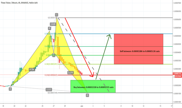 THETABTC: THETABTC Is Forming Bullish Shark | Upto 229% rally