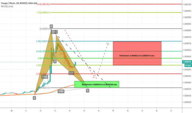 BQXBTC: BQXBTC forming bullish BAT | Upto 98% ahead