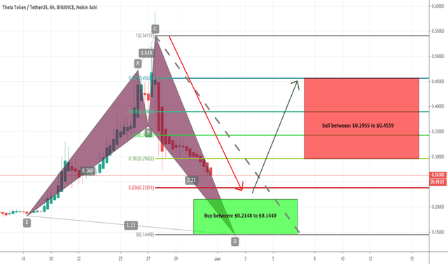 THETAUSDT: THETAUSDT forming bullish Shark | Upto 216% expected