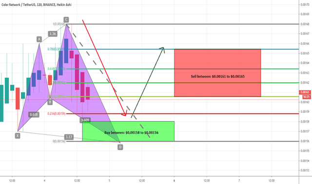 CELRUSDT: CELRUSDT formed bullish Shark | A good long opportunity