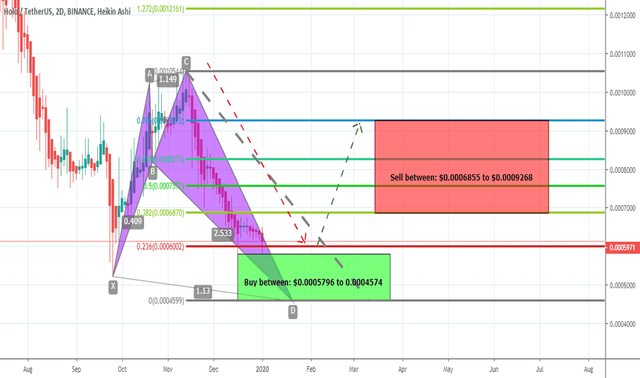 HOTUSDT: HOTUSDT formed bullish Shark | Upto 102% move expected