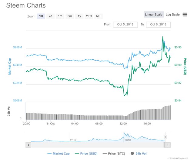 https://s3.us-east-2.amazonaws.com/partiko.io/img/offgridlife-steem-hits-94-cents-today-atcvz23r-1538870543843.png