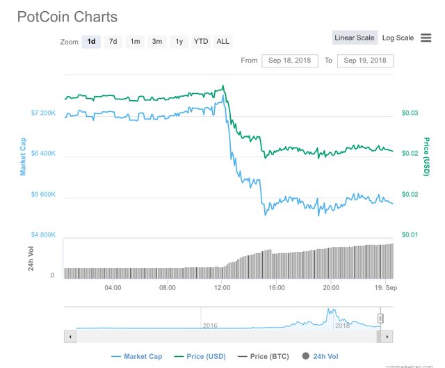 https://s3.us-east-2.amazonaws.com/partiko.io/img/offgridlife-what-happened-to-potcoin--down-24-today-xt3y5skq-1537332461559.png