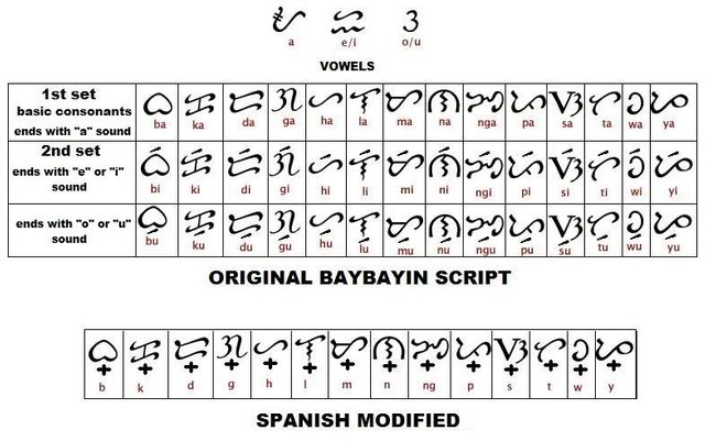 Baybayin Alphabet Chart