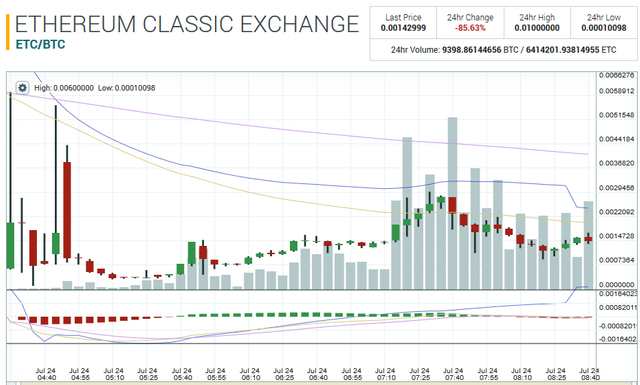 ETC price chart