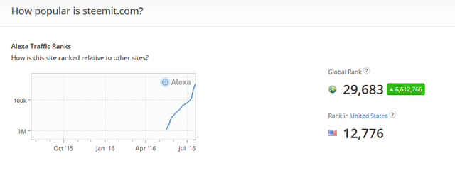 steemit.com Alexa website ranking