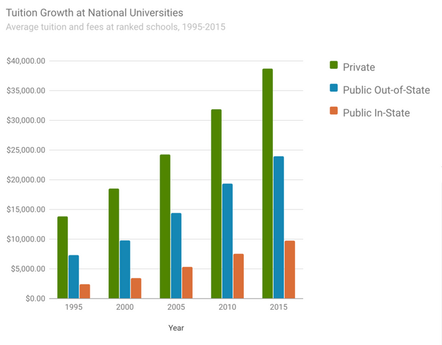Graph of Average Tuition Growth