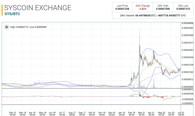 SYScoin price chart
