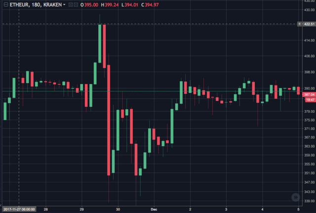 Ether Candle Chart