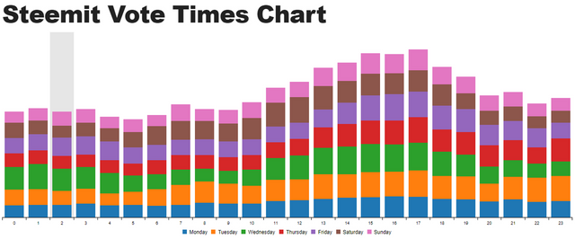 steemreports steemit vote times chart.png