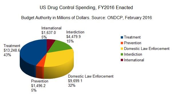 us_drug_control_spending_fy2016_enacted